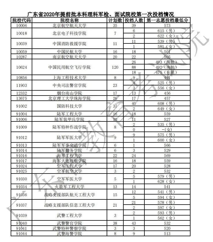 广东省所有本科院校概览