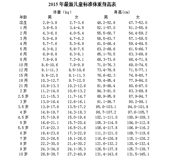 关于三岁八个月宝宝的身高体重发展