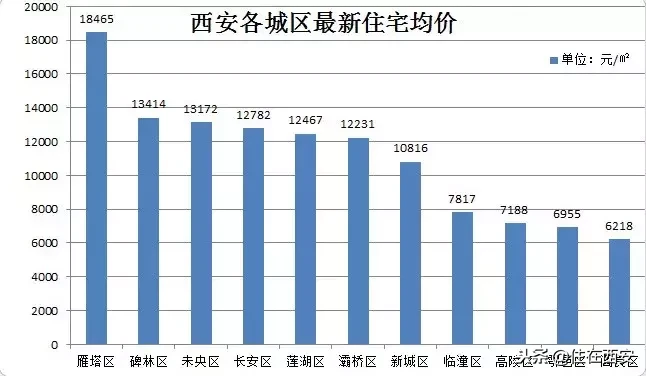 西安最具投资价值的房产，未来潜力无限