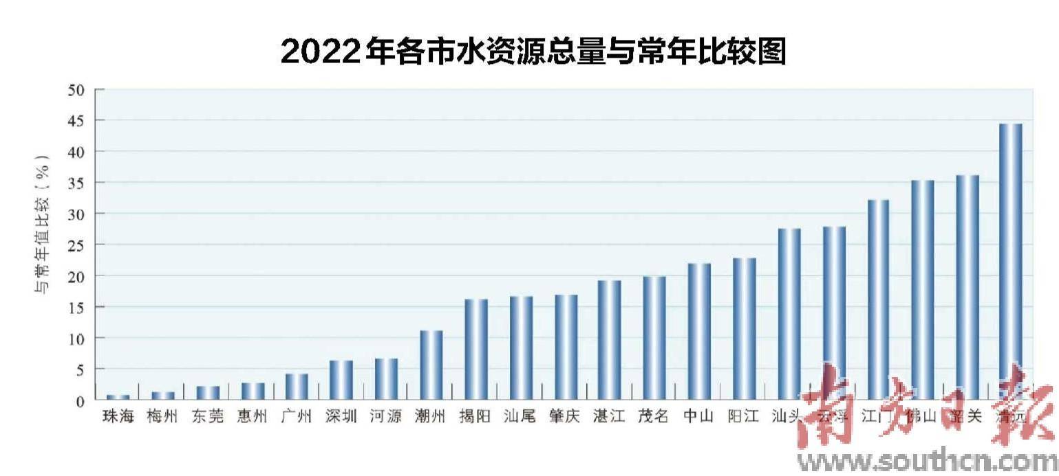 广东省水资源公报概况及分析