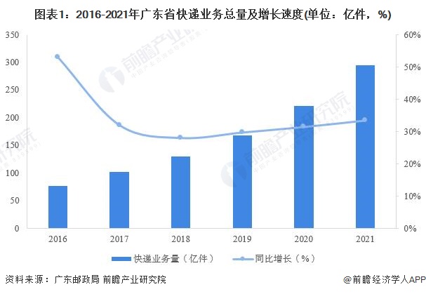 广东省的物流业蓬勃发展及其影响