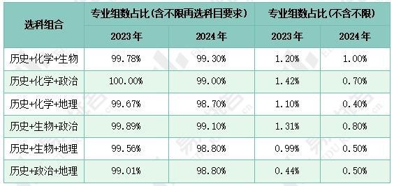 广东省物理历史选科人数分析