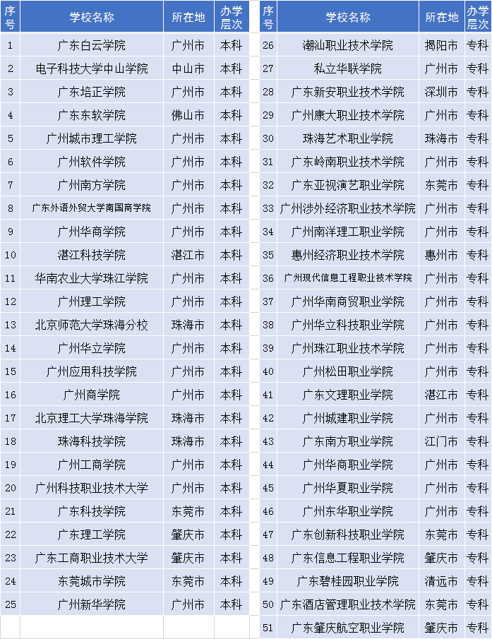 广东省公办民办全部大学概述