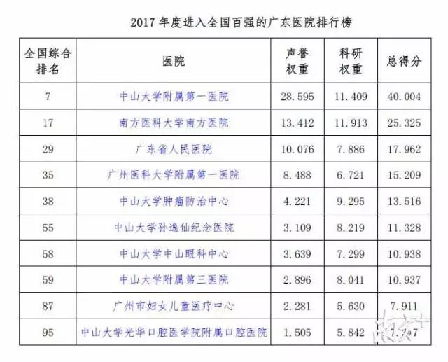 广东省医院排名 2018年概览