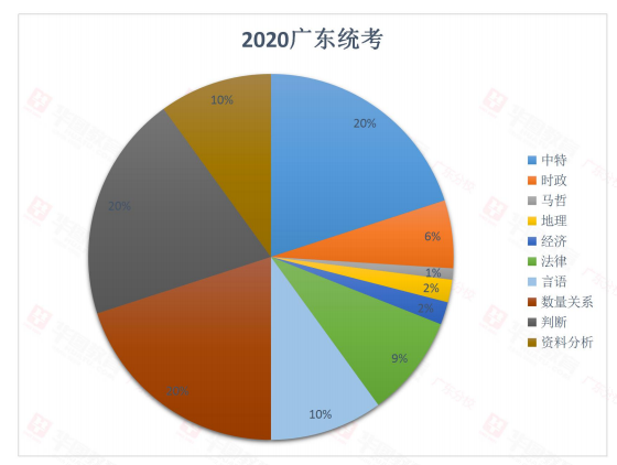 广东省考申论行测占比及其重要性分析