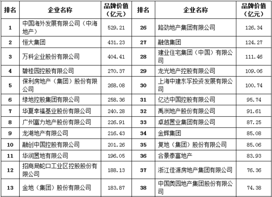 中国房产百强企业，引领行业，塑造未来