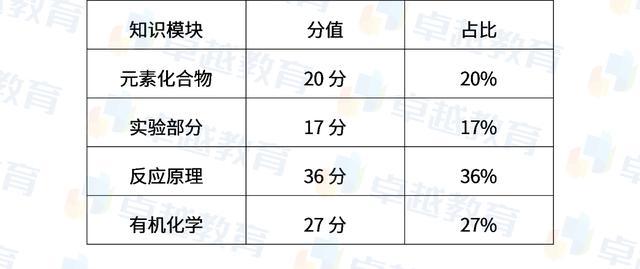 关于广东省化学中考的分析与反思——以2015年为例