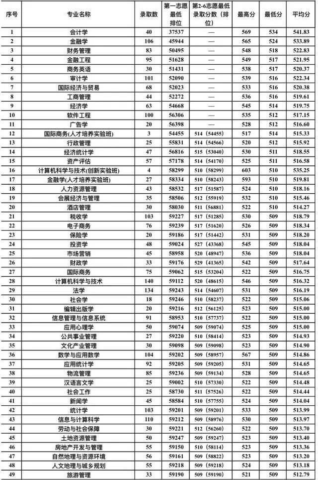 广东省2017年高考一本分数线解析