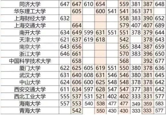 广东省一本大学分数线详解