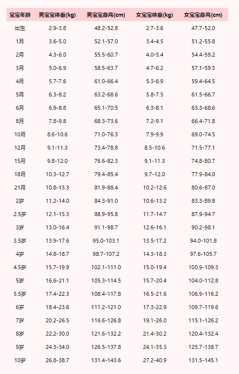 一岁三个月宝宝的身高体重标准