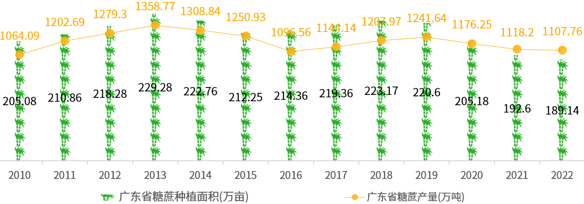 广东省农业发展数据分析报告