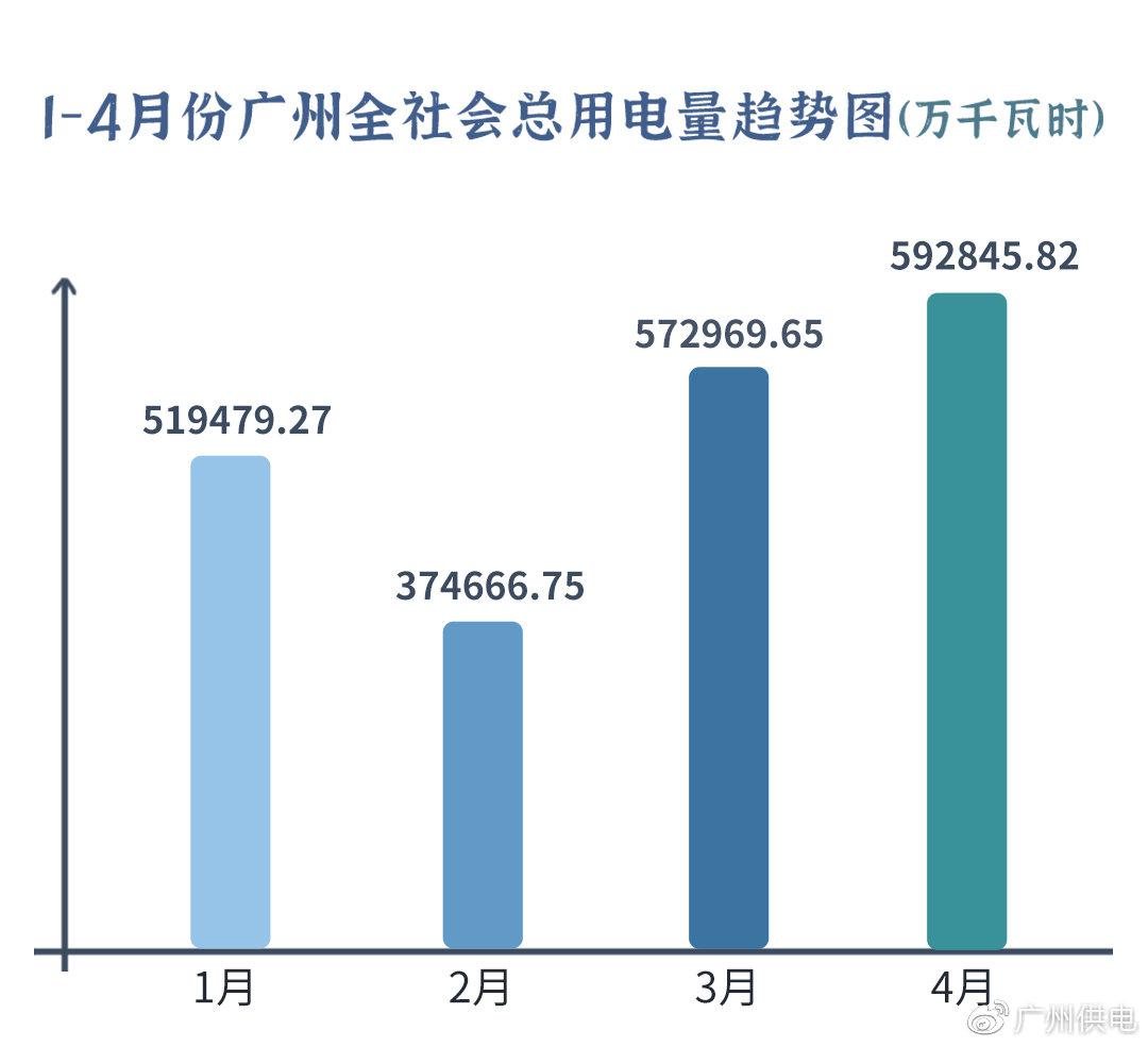 广东省全社会用电量分析——以五月数据为例