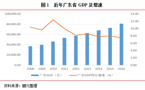 广东省统计年鉴，透视2013年广东省经济与社会发展