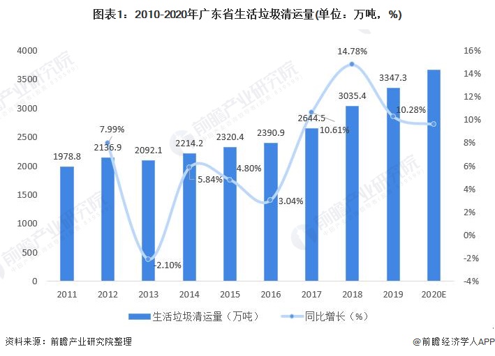 广东省垃圾混收的现状与挑战