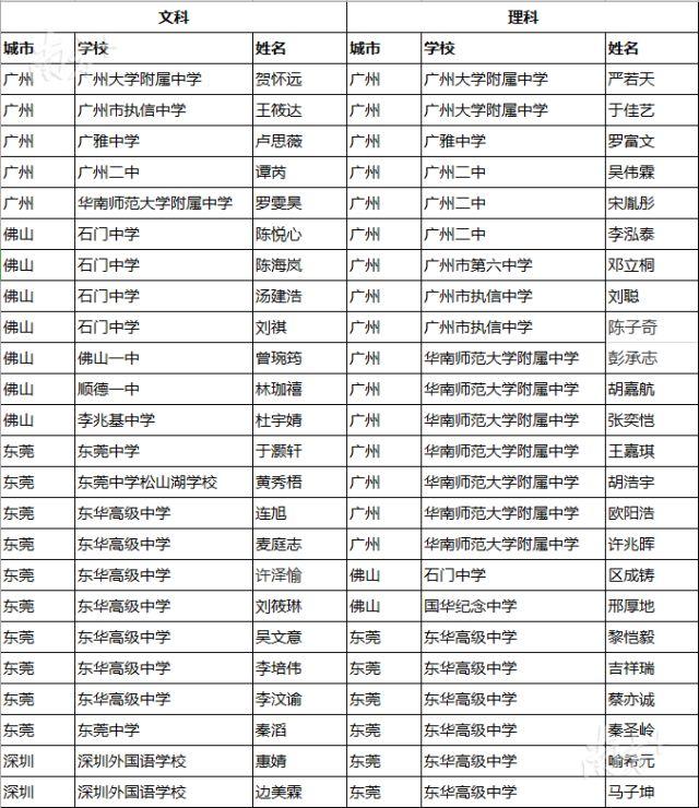 揭秘2017年广东省高考状元之路