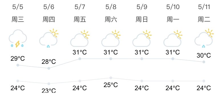 今日广东省南沙天气概况